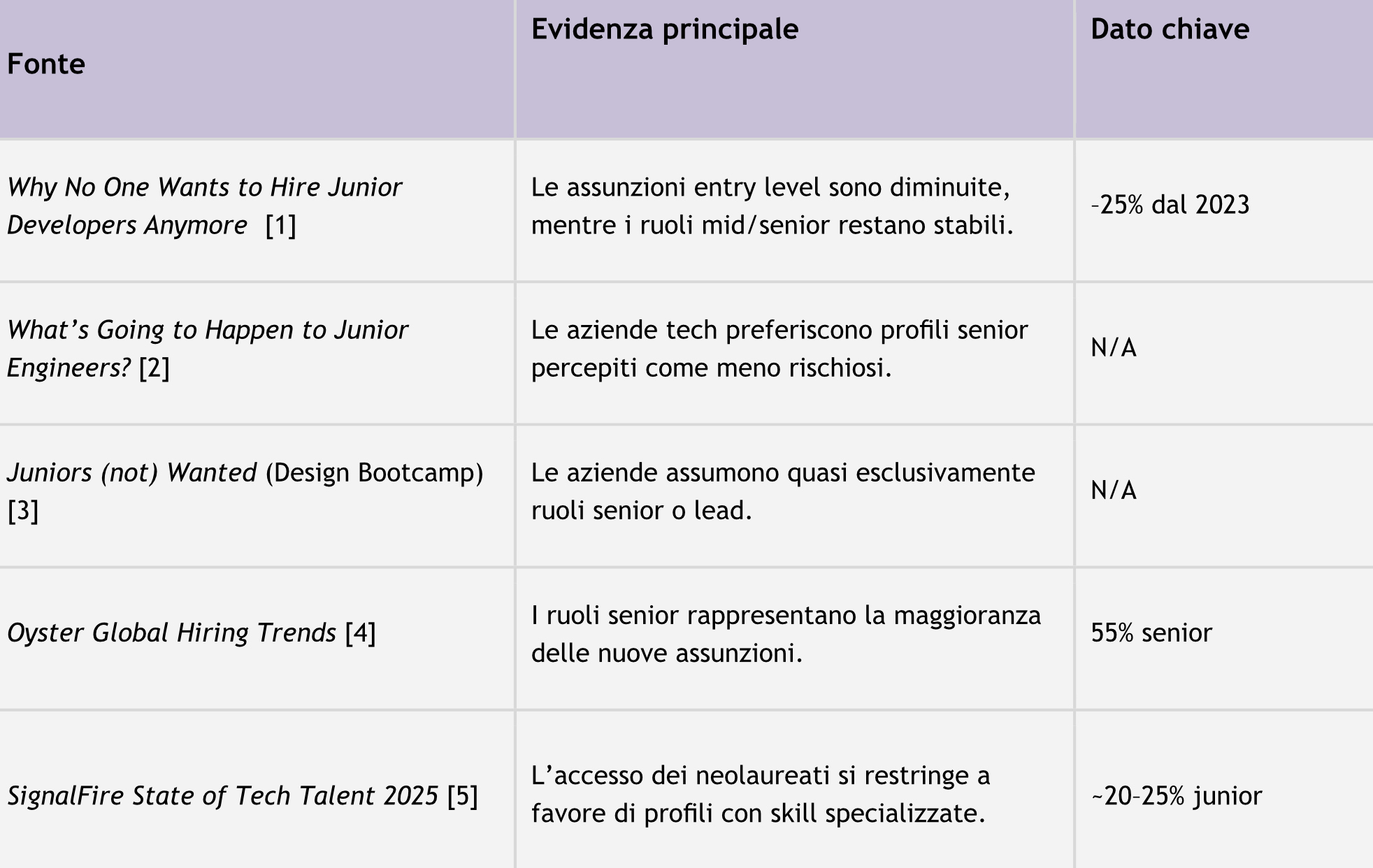 Articoli e studi sulla diminuzione delle assunzioni di profili tecnici junior
