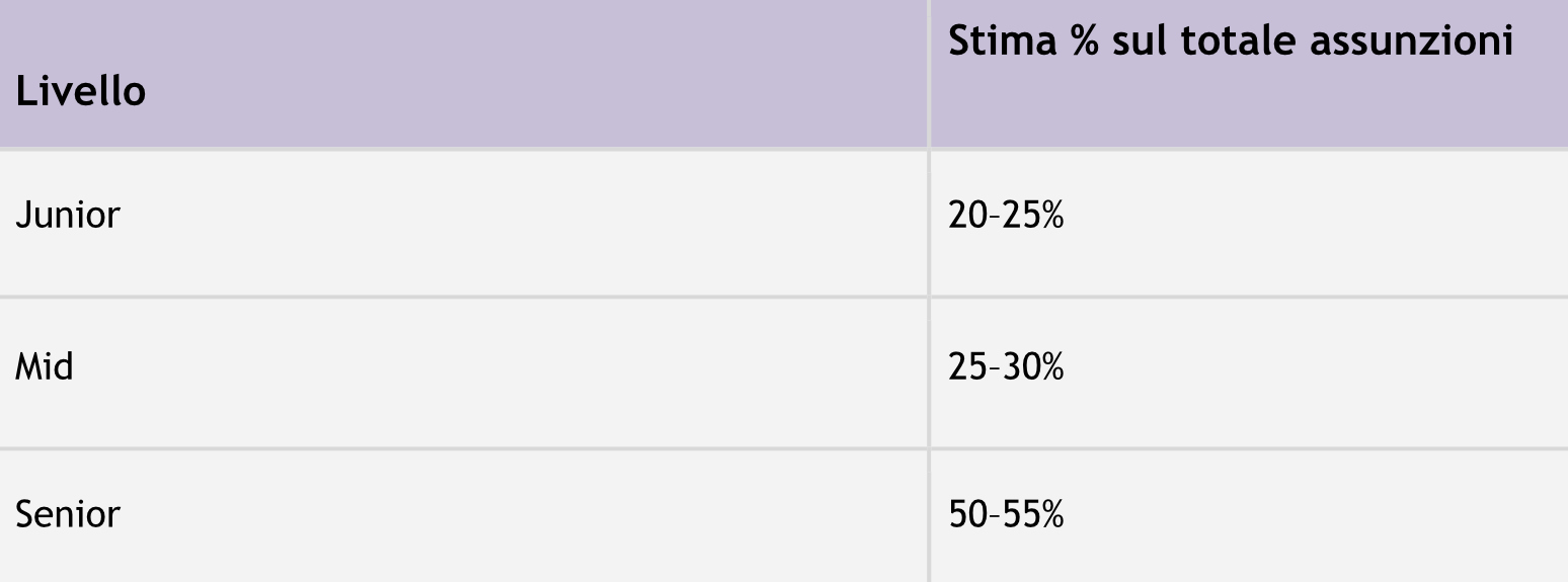 Sintesi dati 2023-2025