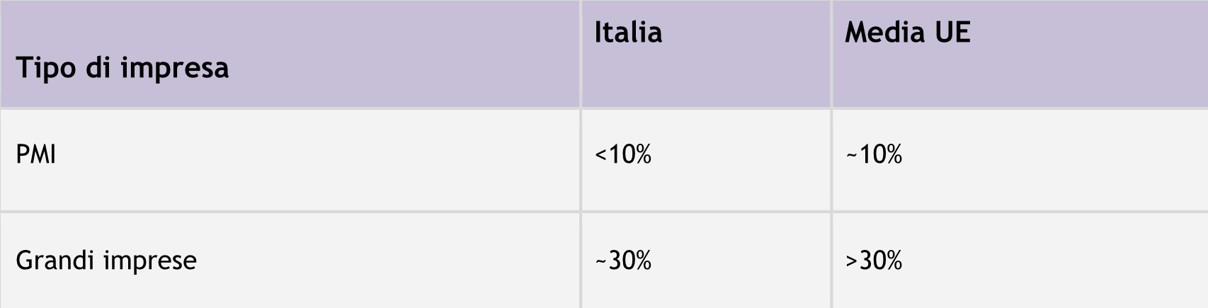 Adozione dell'AI tra le imprese europee