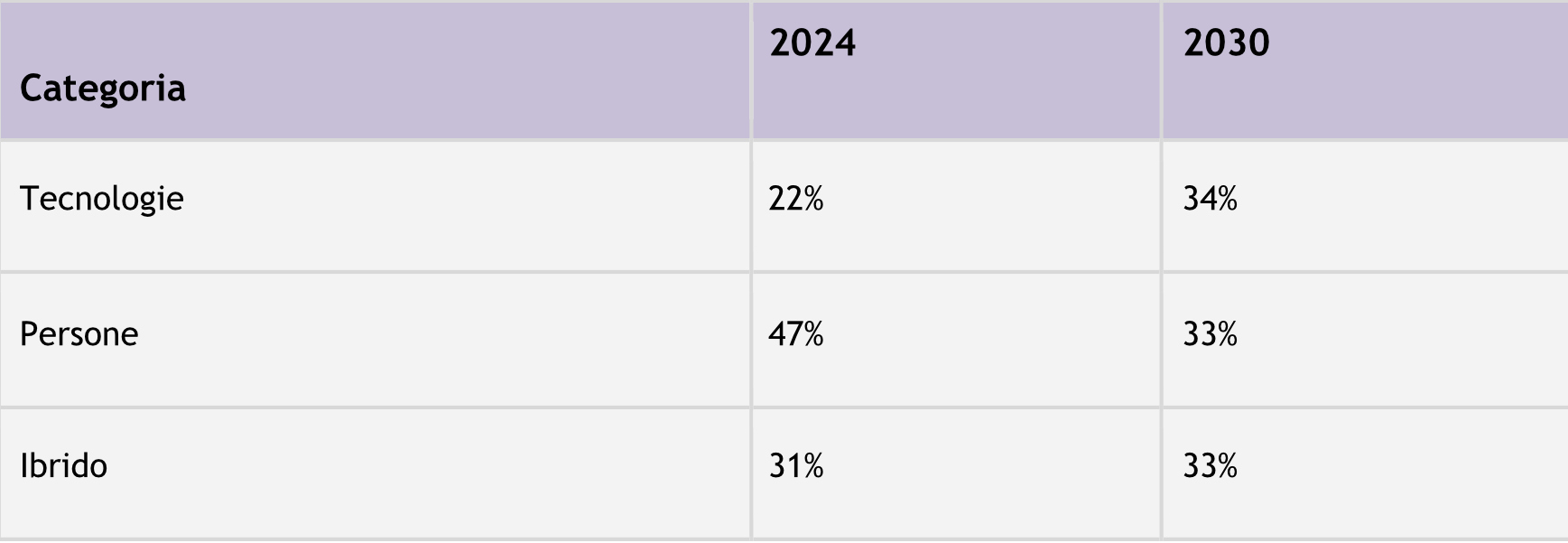 Distribuzione del lavoro attuale e prevista