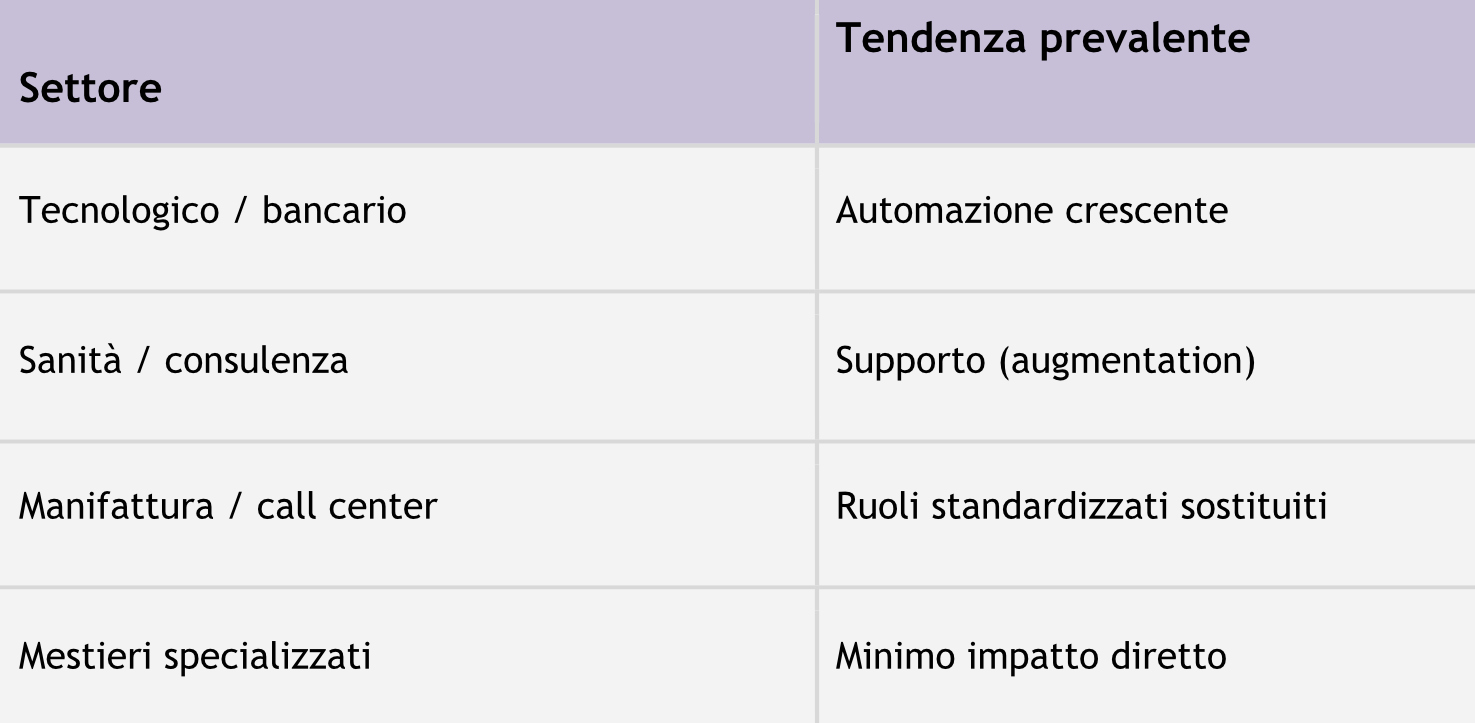 Evoluzione per settore