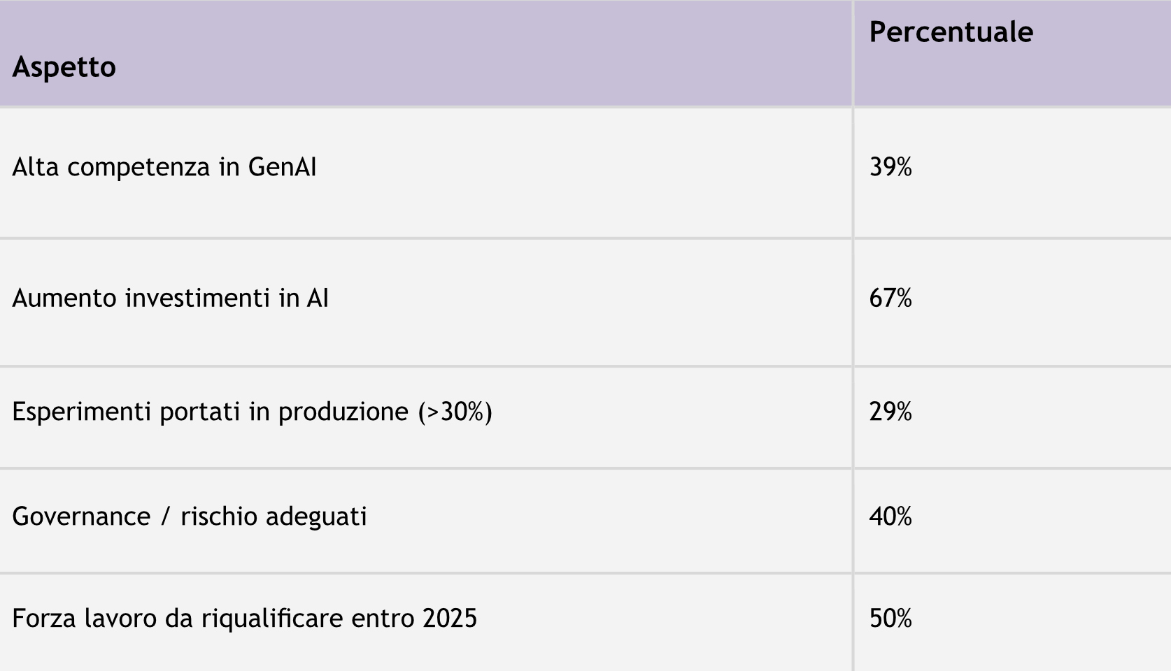 Approccio all'adozione dell'AI nelle aziende analizzato per singoli aspetti