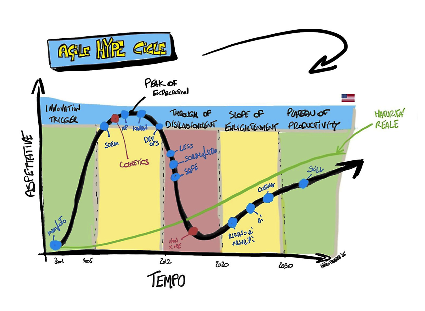 Figura 1 - Lo Hype Cycle di principi e pratiche Agile