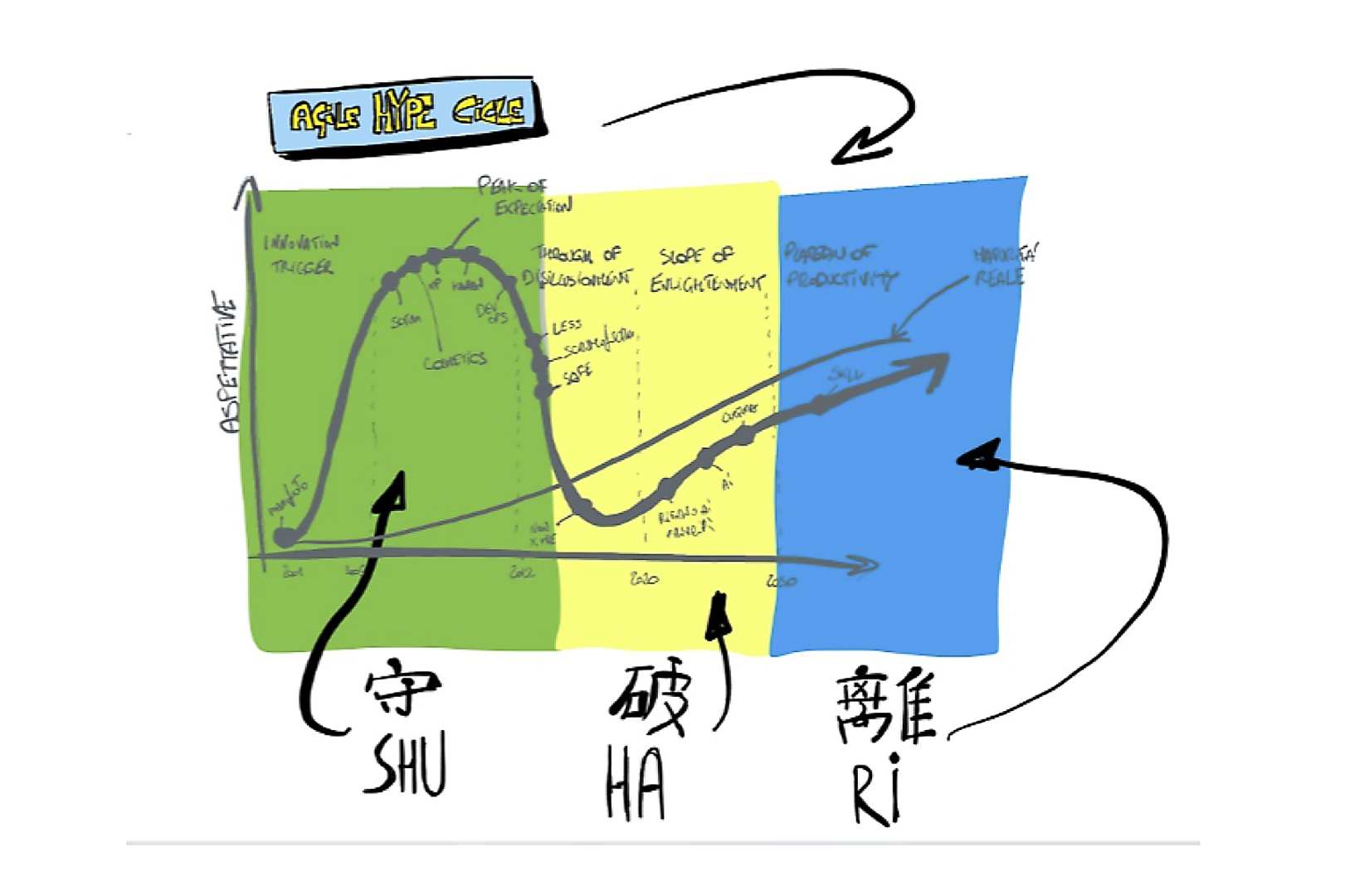 Figura 2 - La metafora shuhari applicata all'evoluzione di Agile